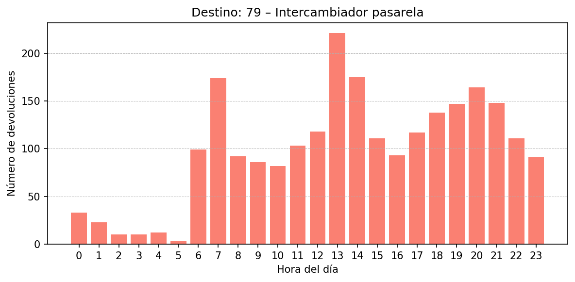 Destino 079 – Intercambiador pasarela